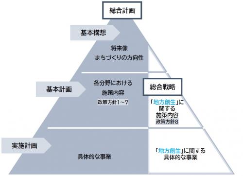 総合計画の構成
