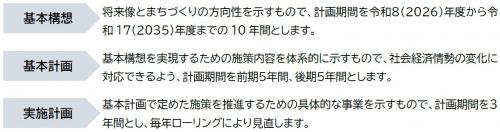総合計画の構成の説明