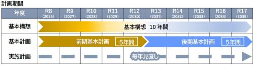 総合計画の期間