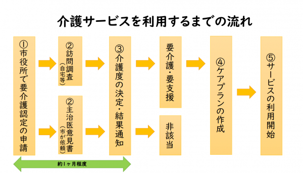 介護サービスを利用するまでの流れ