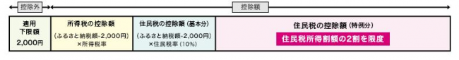 寄附金控除の概要